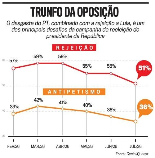 Gráfico de linhas mostrando a evolução da rejeição a Lula e do antipetismo entre fevereiro e julho. A rejeição (linha vermelha) varia de 57% a 51%, e o antipetismo (linha laranja) de 39% a 36%